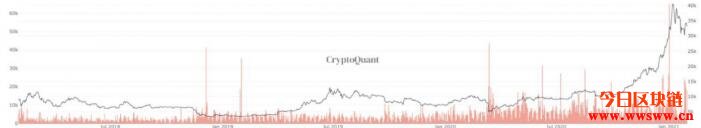 Coinbase流出上万枚比特币！分析：起涨讯号亮灯